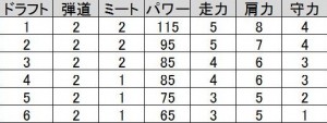 パワプロ14マイライフ攻略 初期能力野手編 コイバナ