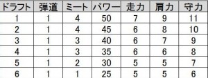 パワプロ14マイライフ攻略 初期能力野手編 コイバナ